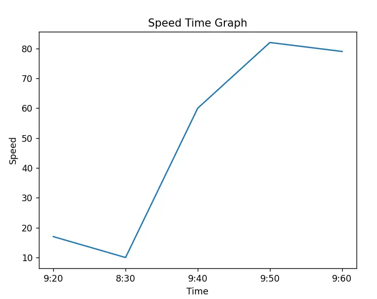 How to Plot a Line Chart in Python Using Matplotlib? – Its Linux FOSS
