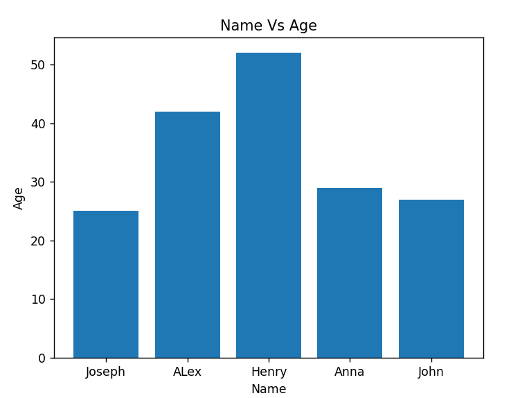 how-to-create-a-bar-chart-in-python-using-matplotlib-its-linux-foss