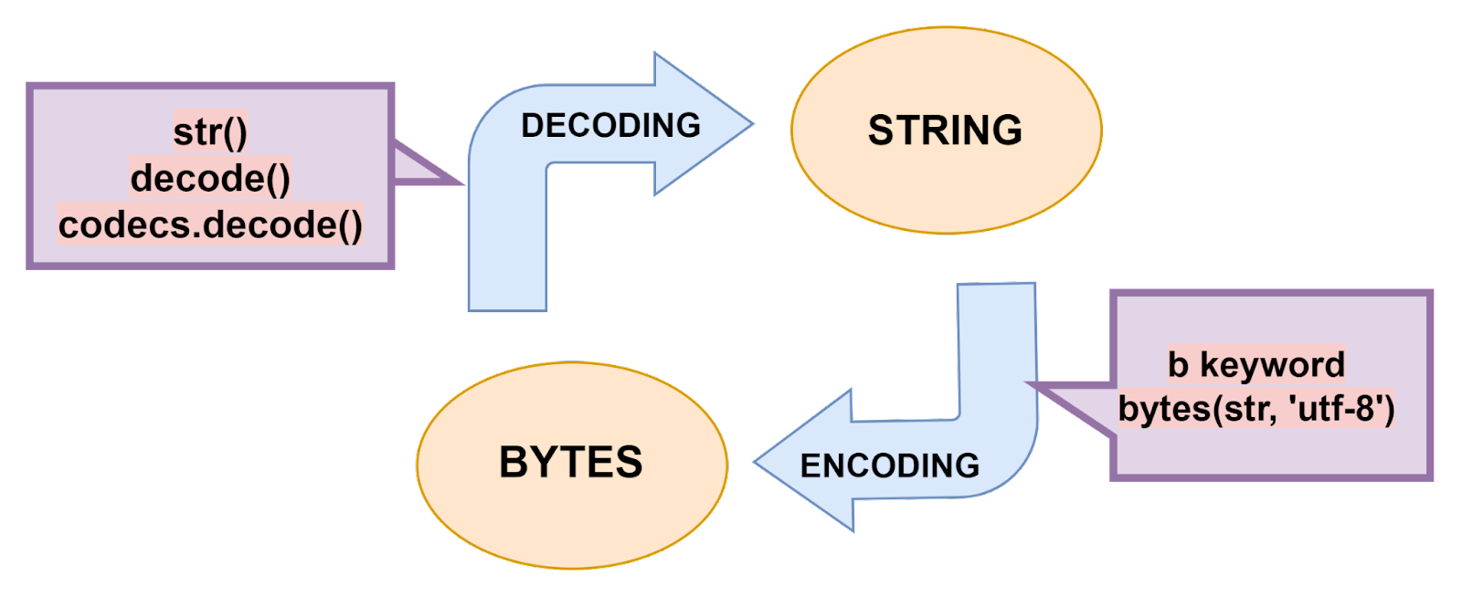 How To Convert Bytes To A String In Python – Its Linux FOSS